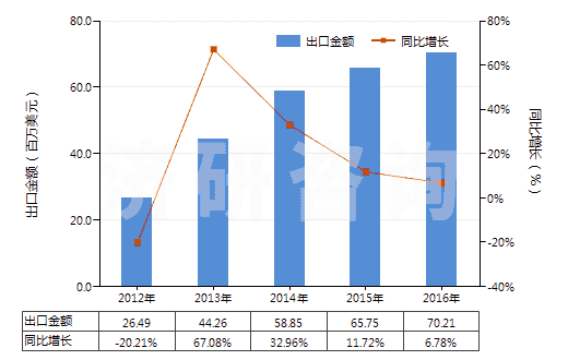 2012-2016年中國浸涂、覆蓋的化纖長絲無紡織物（平米重≤25g）(HS56031110)出口總額及增速統(tǒng)計